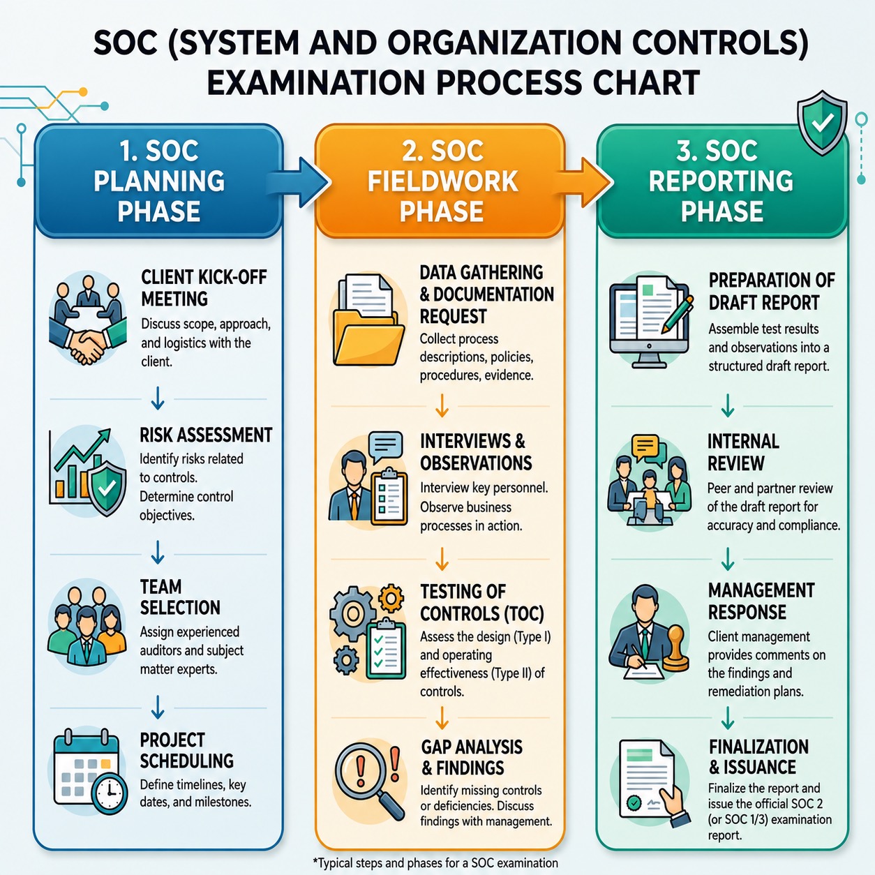 SOC Examination Process Overview